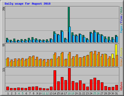 Daily usage for August 2018