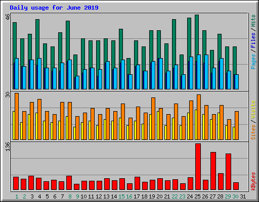 Daily usage for June 2019
