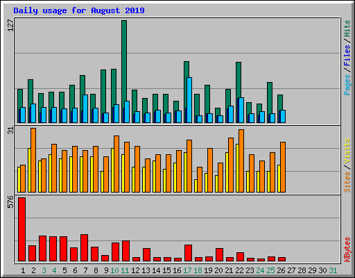 Daily usage for August 2019