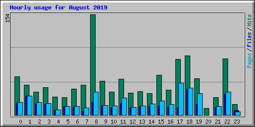 Hourly usage for August 2019