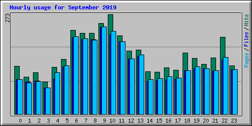 Hourly usage for September 2019