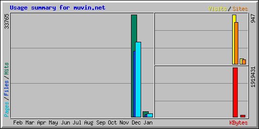 Usage summary for muvin.net